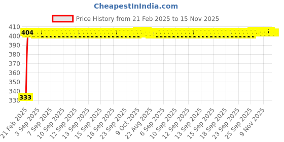 moglix.com Kozdiko Mesh Black Rear Window Sunshade Car Diggy Curtain for BMW 3 GT kozdiko Price History Graph from 21 Feb 2025 to 15 Nov 2025