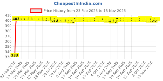 moglix.com Kozdiko Mesh Black Rear Window Sunshade Car Diggy Curtain for BMW 4 Series kozdiko Price History Graph from 23 Feb 2025 to 15 Nov 2025