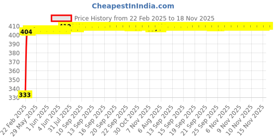 moglix.com Kozdiko Mesh Black Rear Window Sunshade Car Diggy Curtain for BMW 6 Series kozdiko Price History Graph from 22 Feb 2025 to 17 Nov 2025
