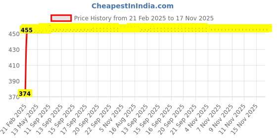 moglix.com Kozdiko Mesh Black Rear Window Sunshade Car Diggy Curtain for Chevrolet Spark kozdiko Price History Graph from 21 Feb 2025 to 16 Nov 2025