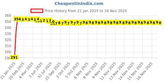 moglix.com Kozdiko Mesh Black Rear Window Sunshade Car Diggy Curtain for Ford Figo &a; Aspire kozdiko Price History Graph from 21 Jan 2025 to 15 Nov 2025