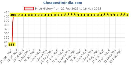 moglix.com Kozdiko Mesh Black Rear Window Sunshade Car Diggy Curtain for Honda Brio kozdiko Price History Graph from 21 Feb 2025 to 16 Nov 2025