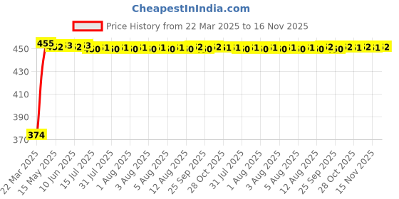 moglix.com Kozdiko Mesh Black Rear Window Sunshade Car Diggy Curtain for Honda New City Dtec 2020 kozdiko Price History Graph from 22 Mar 2025 to 16 Nov 2025
