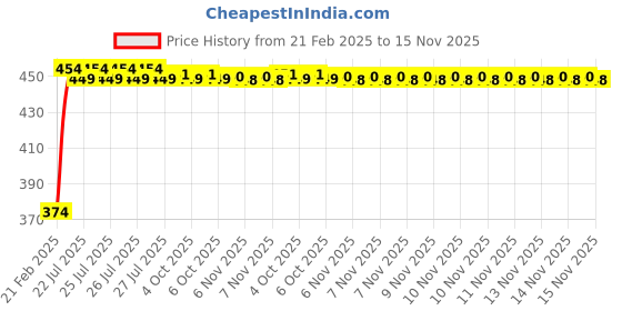 moglix.com Kozdiko Mesh Black Rear Window Sunshade Car Diggy Curtain for Hyundai Grand i10 kozdiko Price History Graph from 21 Feb 2025 to 15 Nov 2025