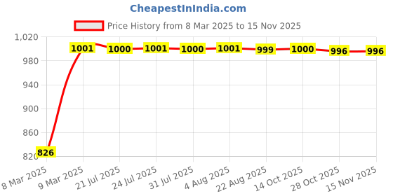 moglix.com Kozdiko Mesh Black Rear Window Sunshade Car Diggy Curtain for Hyundai Grand i10 Nios kozdiko Price History Graph from 8 Mar 2025 to 14 Nov 2025