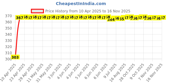 moglix.com Kozdiko Mesh Black Rear Window Sunshade Car Diggy Curtain for Hyundai Verna Fluidic kozdiko Price History Graph from 10 Apr 2025 to 16 Nov 2025