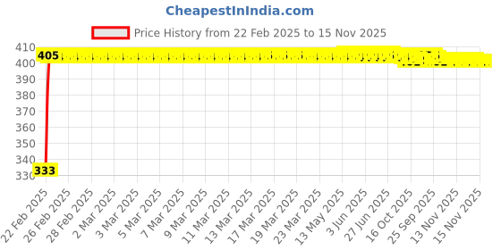 moglix.com Kozdiko Mesh Black Rear Window Sunshade Car Diggy Curtain for Jaguar F-Pace kozdiko Price History Graph from 22 Feb 2025 to 15 Nov 2025