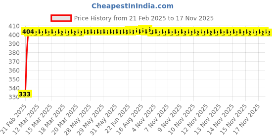moglix.com Kozdiko Mesh Black Rear Window Sunshade Car Diggy Curtain for Jaguar XE kozdiko Price History Graph from 21 Feb 2025 to 15 Nov 2025