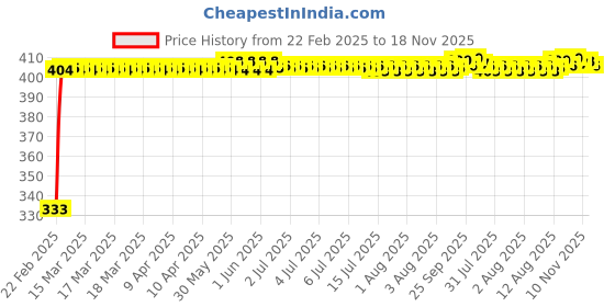 moglix.com Kozdiko Mesh Black Rear Window Sunshade Car Diggy Curtain for Jaguar XF kozdiko Price History Graph from 22 Feb 2025 to 18 Nov 2025