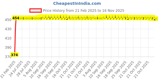 moglix.com Kozdiko Mesh Black Rear Window Sunshade Car Diggy Curtain for Mahindra Old Scorpio kozdiko Price History Graph from 21 Feb 2025 to 15 Nov 2025