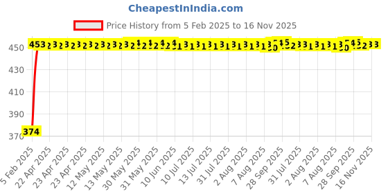 moglix.com Kozdiko Mesh Black Rear Window Sunshade Car Diggy Curtain for Mahindra Scorpio kozdiko Price History Graph from 5 Feb 2025 to 15 Nov 2025