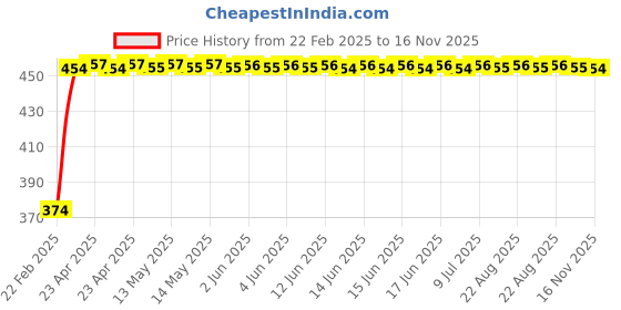 moglix.com Kozdiko Mesh Black Rear Window Sunshade Car Diggy Curtain for Maruti Suzuki Baleno Nexa kozdiko Price History Graph from 22 Feb 2025 to 16 Nov 2025