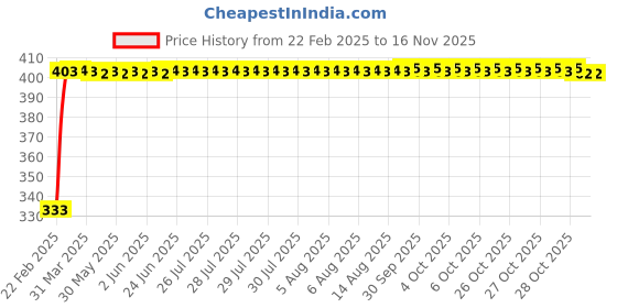 moglix.com Kozdiko Mesh Black Rear Window Sunshade Car Diggy Curtain for Maruti Suzuki Eeco kozdiko Price History Graph from 22 Feb 2025 to 15 Nov 2025