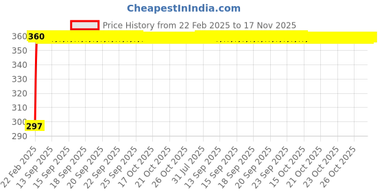 moglix.com Kozdiko Mesh Black Rear Window Sunshade Car Diggy Curtain for Maruti Suzuki Ertiga (2019-Present) kozdiko Price History Graph from 22 Feb 2025 to 17 Nov 2025