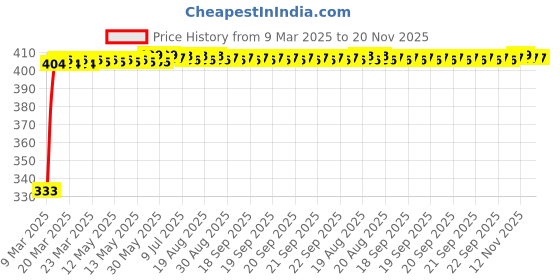 moglix.com Kozdiko Mesh Black Rear Window Sunshade Car Diggy Curtain for Maruti Suzuki New WagonR (2019-Present) kozdiko Price History Graph from 9 Mar 2025 to 19 Nov 2025