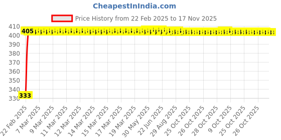 moglix.com Kozdiko Mesh Black Rear Window Sunshade Car Diggy Curtain for Maruti Suzuki Old Dzire kozdiko Price History Graph from 22 Feb 2025 to 17 Nov 2025