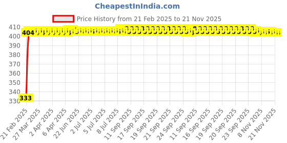 moglix.com Kozdiko Mesh Black Rear Window Sunshade Car Diggy Curtain for Mercedes Benz AMG GT kozdiko Price History Graph from 21 Feb 2025 to 21 Nov 2025