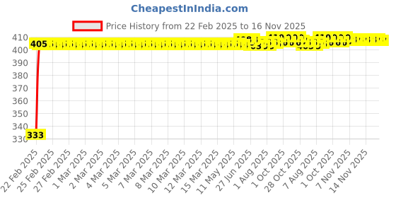 moglix.com Kozdiko Mesh Black Rear Window Sunshade Car Diggy Curtain for Mercedes Benz B-Class Electric kozdiko Price History Graph from 22 Feb 2025 to 16 Nov 2025
