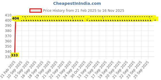 moglix.com Kozdiko Mesh Black Rear Window Sunshade Car Diggy Curtain for Mercedes Benz CLS-Class kozdiko Price History Graph from 21 Feb 2025 to 16 Nov 2025