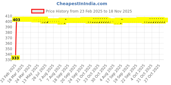 moglix.com Kozdiko Mesh Black Rear Window Sunshade Car Diggy Curtain for Mercedes Benz GlE-Couple kozdiko Price History Graph from 23 Feb 2025 to 17 Nov 2025