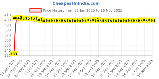 moglix.com Kozdiko Mesh Black Rear Window Sunshade Car Diggy Curtain for Renault Koleos kozdiko Price History Graph from 21 Jan 2025 to 16 Nov 2025