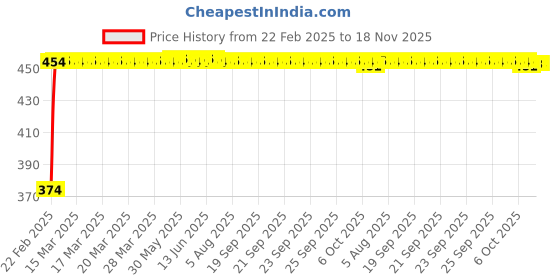 moglix.com Kozdiko Mesh Black Rear Window Sunshade Car Diggy Curtain for Tata H5X kozdiko Price History Graph from 22 Feb 2025 to 17 Nov 2025