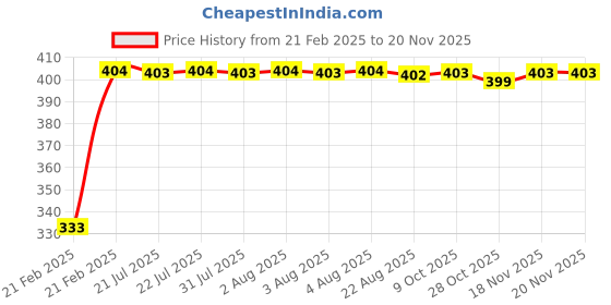 moglix.com Kozdiko Mesh Black Rear Window Sunshade Car Diggy Curtain for Toyota Corolla Old Altis kozdiko Price History Graph from 21 Feb 2025 to 19 Nov 2025