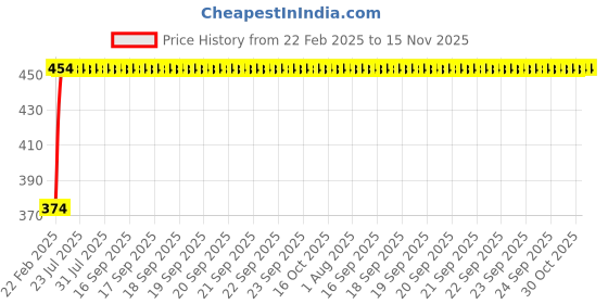 moglix.com Kozdiko Mesh Black Rear Window Sunshade Car Diggy Curtain for Toyota Innova kozdiko Price History Graph from 22 Feb 2025 to 15 Nov 2025