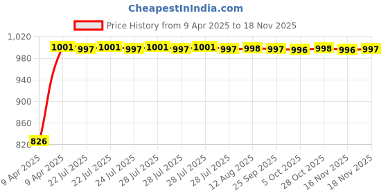 moglix.com Kozdiko Mesh Black Rear Window Sunshade Car Diggy Curtain for Volkswagen Arteon kozdiko Price History Graph from 9 Apr 2025 to 16 Nov 2025
