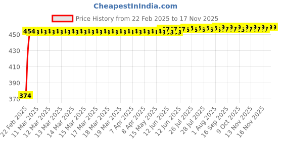 moglix.com Kozdiko Mesh Black Rear Window Sunshade Car Diggy Curtain for Volkswagen Polo Cross kozdiko Price History Graph from 22 Feb 2025 to 16 Nov 2025