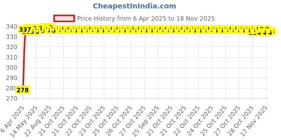 moglix.com Kozdiko Metal Black Dicky Sunshade Curtain for Volkswagen Cross Polo kozdiko Price History Graph from 6 Apr 2025 to 18 Nov 2025