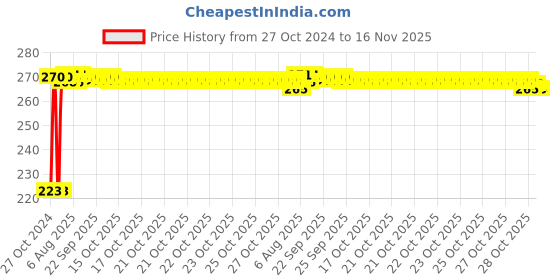 moglix.com Kozdiko Microfiber Grey Duster with Extendable Handle for Audi A3 kozdiko Price History Graph from 27 Oct 2024 to 16 Nov 2025