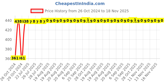 moglix.com Kozdiko Microfiber Grey Duster with Extendable Handle for Audi A3 (Pack of 2) kozdiko Price History Graph from 26 Oct 2024 to 18 Nov 2025