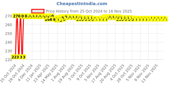 moglix.com Kozdiko Microfiber Grey Duster with Extendable Handle for Audi A4 kozdiko Price History Graph from 25 Oct 2024 to 16 Nov 2025
