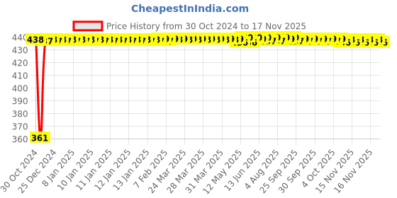 moglix.com Kozdiko Microfiber Grey Duster with Extendable Handle for Audi A4 (Pack of 2) kozdiko Price History Graph from 30 Oct 2024 to 16 Nov 2025