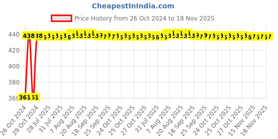 moglix.com Kozdiko Microfiber Grey Duster with Extendable Handle for Audi A6 (Pack of 2) kozdiko Price History Graph from 26 Oct 2024 to 18 Nov 2025