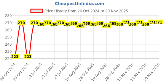 moglix.com Kozdiko Microfiber Grey Duster with Extendable Handle for Audi A7 kozdiko Price History Graph from 26 Oct 2024 to 20 Nov 2025