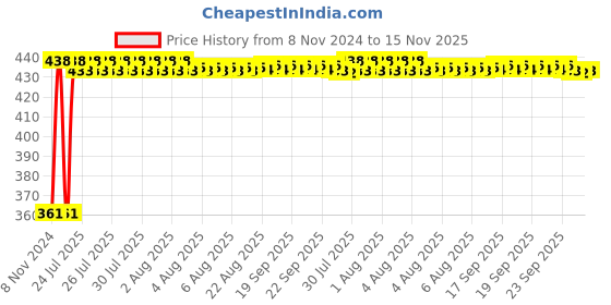 moglix.com Kozdiko Microfiber Grey Duster with Extendable Handle for Audi A7 (Pack of 2) kozdiko Price History Graph from 8 Nov 2024 to 15 Nov 2025