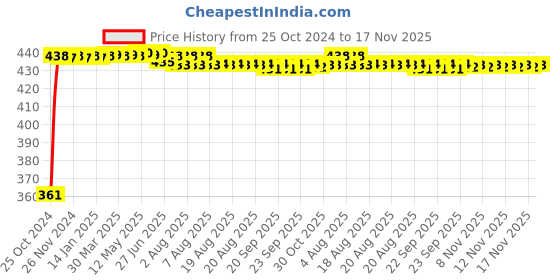 moglix.com Kozdiko Microfiber Grey Duster with Extendable Handle for Audi A8 (Pack of 2) kozdiko Price History Graph from 25 Oct 2024 to 17 Nov 2025