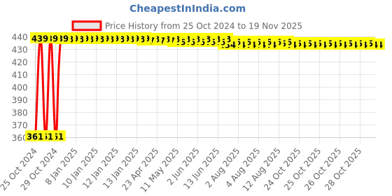 moglix.com Kozdiko Microfiber Grey Duster with Extendable Handle for Audi E-Tron (Pack of 2) kozdiko Price History Graph from 25 Oct 2024 to 18 Nov 2025