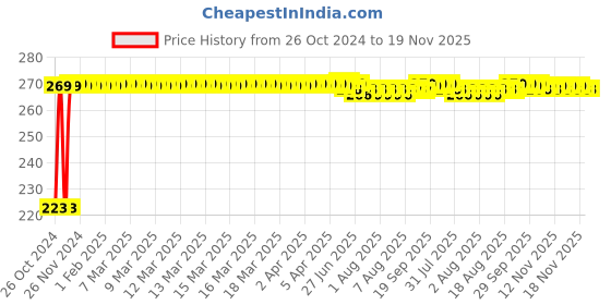 moglix.com Kozdiko Microfiber Grey Duster with Extendable Handle for Audi NA kozdiko Price History Graph from 26 Oct 2024 to 18 Nov 2025