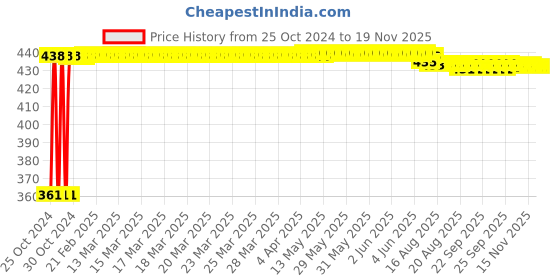 moglix.com Kozdiko Microfiber Grey Duster with Extendable Handle for Audi NA (Pack of 2) kozdiko Price History Graph from 25 Oct 2024 to 18 Nov 2025