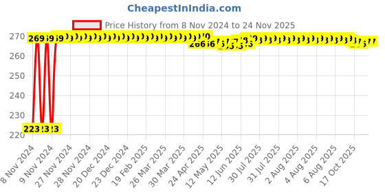 moglix.com Kozdiko Microfiber Grey Duster with Extendable Handle for Audi Q5 kozdiko Price History Graph from 8 Nov 2024 to 24 Nov 2025