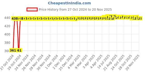 moglix.com Kozdiko Microfiber Grey Duster with Extendable Handle for Audi Q5 (Pack of 2) kozdiko Price History Graph from 27 Oct 2024 to 19 Nov 2025