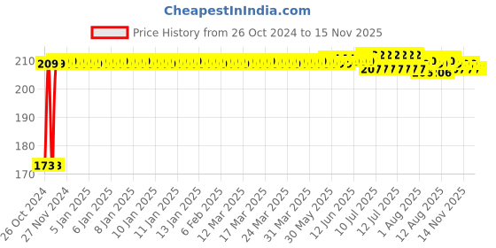 moglix.com Kozdiko Microfiber Grey Duster with Extendable Handle for Audi Q7 kozdiko Price History Graph from 26 Oct 2024 to 15 Nov 2025