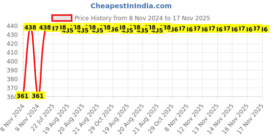 moglix.com Kozdiko Microfiber Grey Duster with Extendable Handle for Audi Q7 (Pack of 2) kozdiko Price History Graph from 8 Nov 2024 to 17 Nov 2025