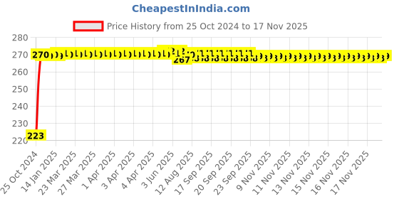 moglix.com Kozdiko Microfiber Grey Duster with Extendable Handle for Audi R8 kozdiko Price History Graph from 25 Oct 2024 to 17 Nov 2025