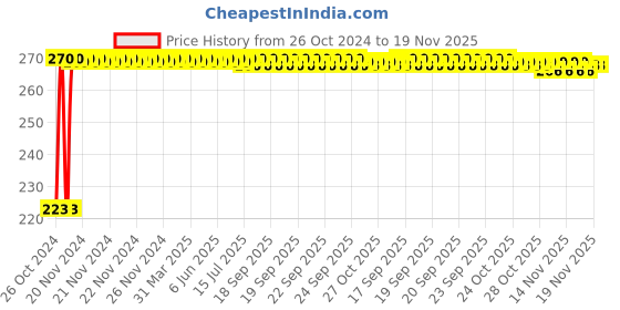 moglix.com Kozdiko Microfiber Grey Duster with Extendable Handle for Audi RS 6 kozdiko Price History Graph from 26 Oct 2024 to 18 Nov 2025