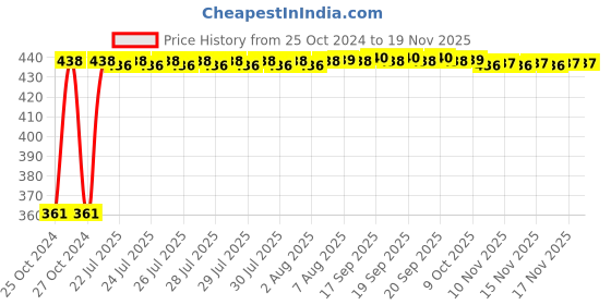 moglix.com Kozdiko Microfiber Grey Duster with Extendable Handle for Audi RS 6 (Pack of 2) kozdiko Price History Graph from 25 Oct 2024 to 18 Nov 2025
