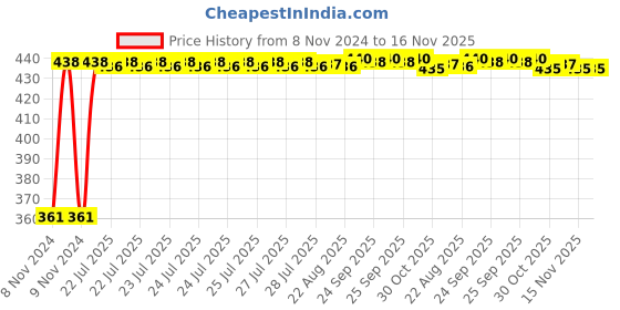 moglix.com Kozdiko Microfiber Grey Duster with Extendable Handle for Audi S5 (Pack of 2) kozdiko Price History Graph from 8 Nov 2024 to 15 Nov 2025